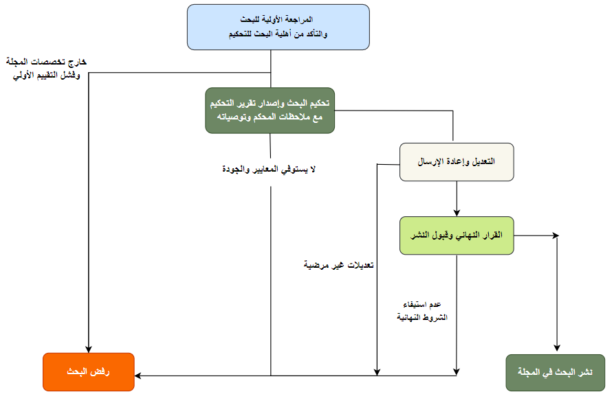 المجلة الأكاديمية للأبحاث والنشر العلمي